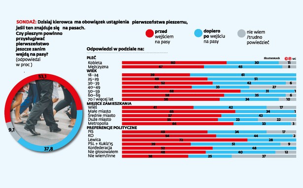 Pierwszeństwo na pasach - sondaż