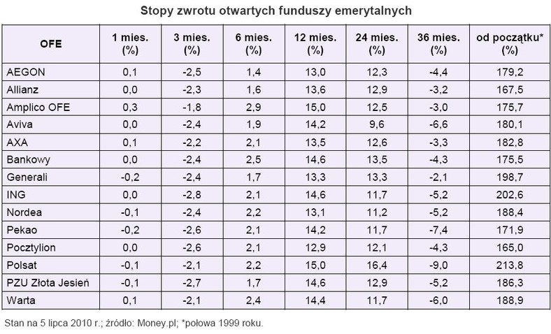 Stopy zwrotu otwartych funduszy emerytalnych