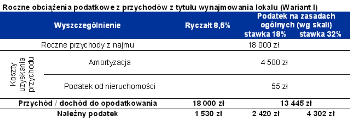 Roczne obciążenia podatkowe z przychodów z tytułu wynajmowania lokalu (Wariant I)