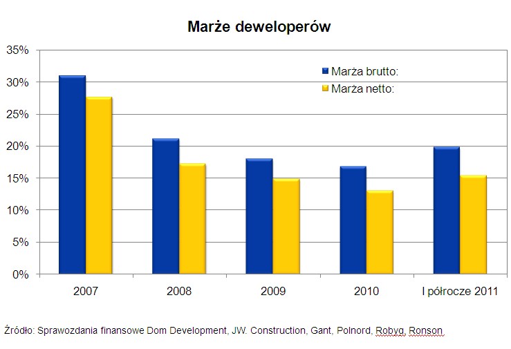 Marże deweloperów