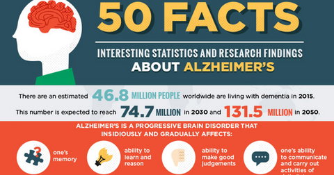 Facts infographic about Alzheimers that is a type of dementia that many elderly people suffer from [Credit: Daily Care]