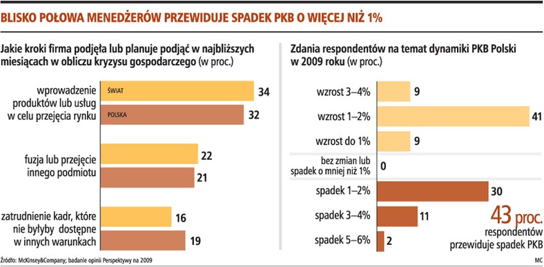 Blisko połowa menedżerów przewiduje spadek PKB o więcej niż 1%