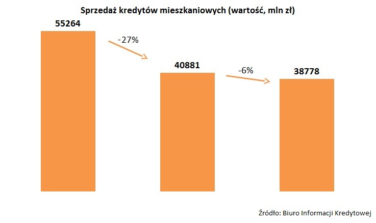 6 wykres kredyty mieszkaniowe