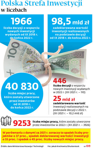 Polska Strefa Inwestycji w liczbach