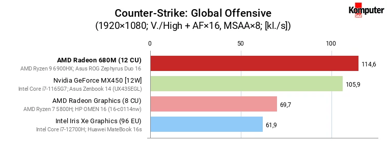 AMD Radeon 680M vs GeForce MX450, Iris Xe Graphics (96 EU) i Radeon Graphics (8 CU) – Counter-Strike Global Offensive