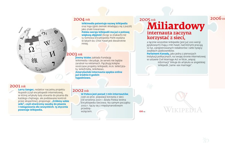 Nawet jeśli te komplementy sprzed niemal dekady wydają się na wyrost, to trzeba przyznać, że Wikipedia bardzo zmieniła to, jak funkcjonujemy. Mówi nią Siri, studenci i uczniowie coraz częściej nią piszą, sądy używają jej już powszechnie w swoich orzeczeniach, a ustawodawcy w uzasadnieniach zmian prawa. Jednak nie jest dziełem tak bardzo masowego autora, jak to sobie kilka lat temu wyobrażali socjolodzy. Owszem, Wikipedię pisze „tłum”, ale jak na 291 wersji językowych i kilkadziesiąt milionów haseł, jest on dosyć skromny. W Polsce to niecałe 4 tys. zarejestrowanych i aktywnych redaktorów, choć większość artykułów edytować lub napisać od początku może każdy. – Co nie znaczy, że po takiej edycji tekst zostaje od razu zmieniony i zmiana jest już obowiązująca – tłumaczy Krzysztof Machocki, rzecznik prasowy stowarzyszenia Wikimedia Polska. – Mamy coraz bardziej rozbudowywany system kontroli tego, co się ukazuje.