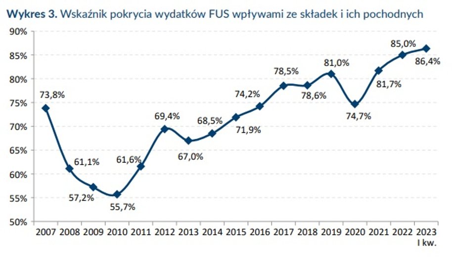 Wskaźnik pokrycia wydatków FUS wpływami ze składek