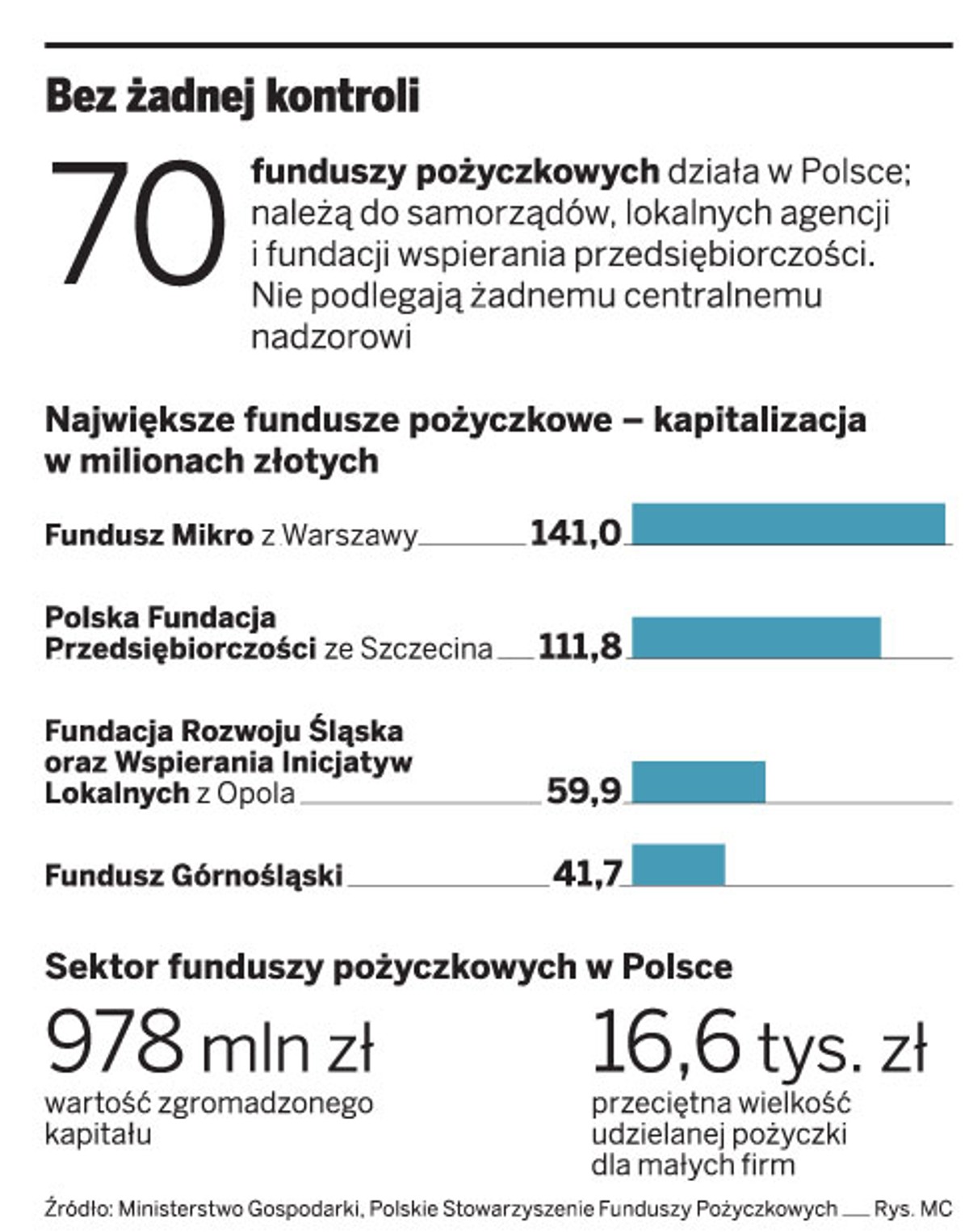 Bez żadnej kontroli