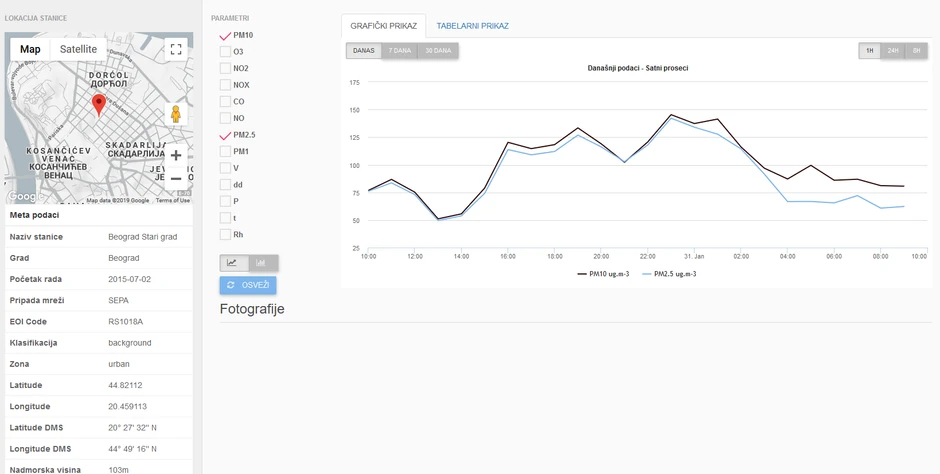 Grafički prikaz količine čestica, merna stanica Dorćol