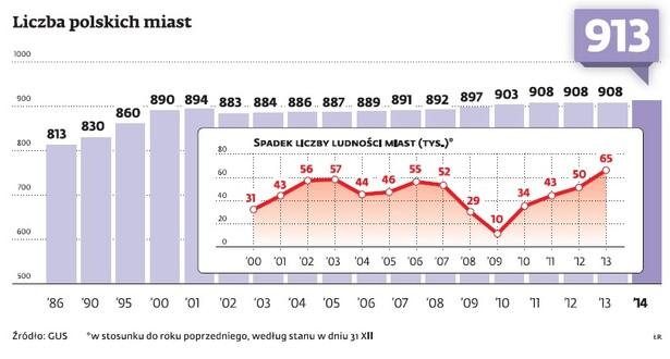 Liczba polskich miast