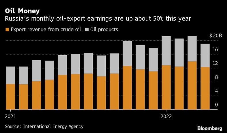 Przychody Rosji z eksportu ropy