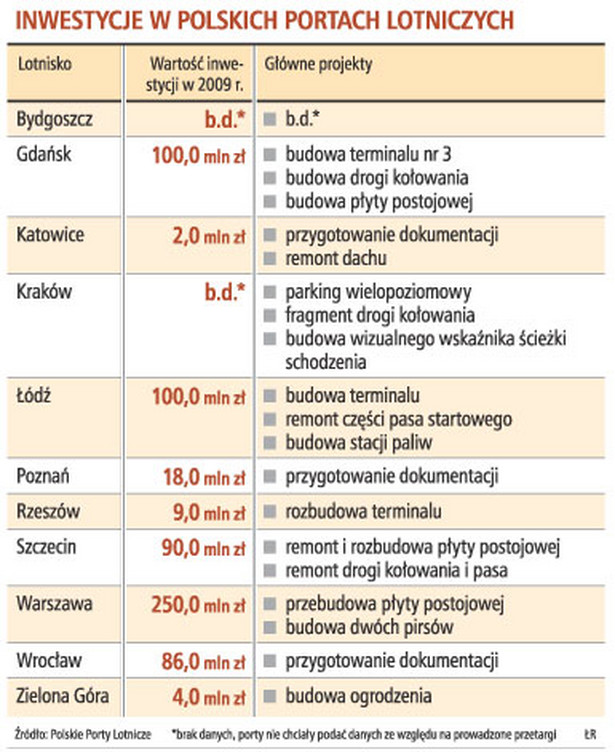 Inwestycje w polskich portach lotniczych