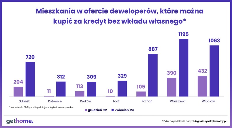 Mieszkania