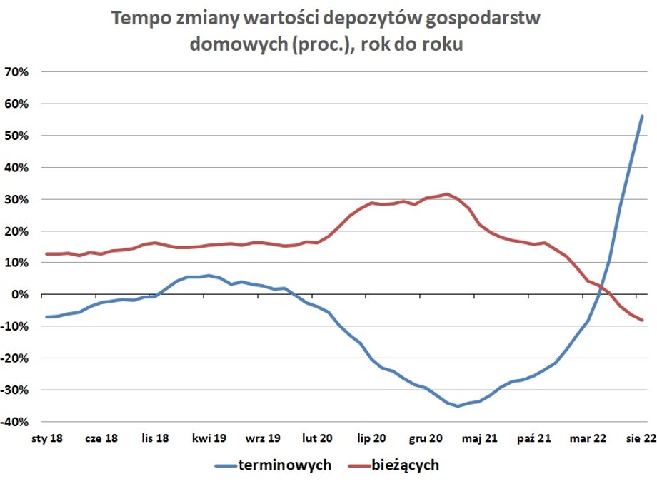 W pandemii mocno ubywało pieniędzy na lokatach, a przybywało na depozytach bieżących. Teraz jest odwrotnie.