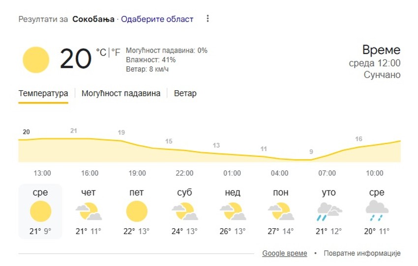 Sokobanja, vremenska prognoza za 8 dana