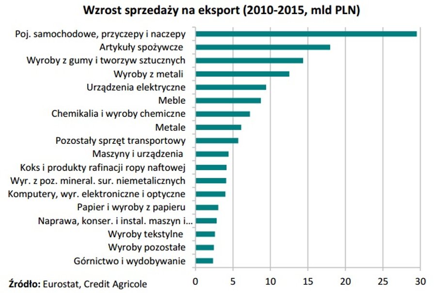 Wzrost sprzedaży na eksport (2010-2015, mld PLN)