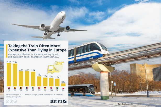 W Europie nawet na krótkich trasach lot samolotem może być tańszy niż przejazd pociągiem.