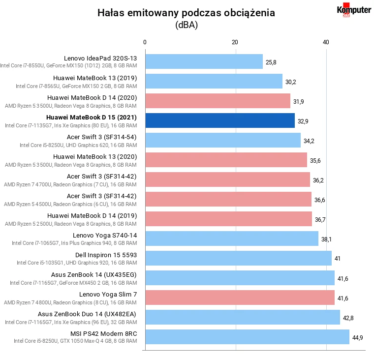 Huawei MateBook D 15 (2021) – Hałas emitowany podczas obciążenia