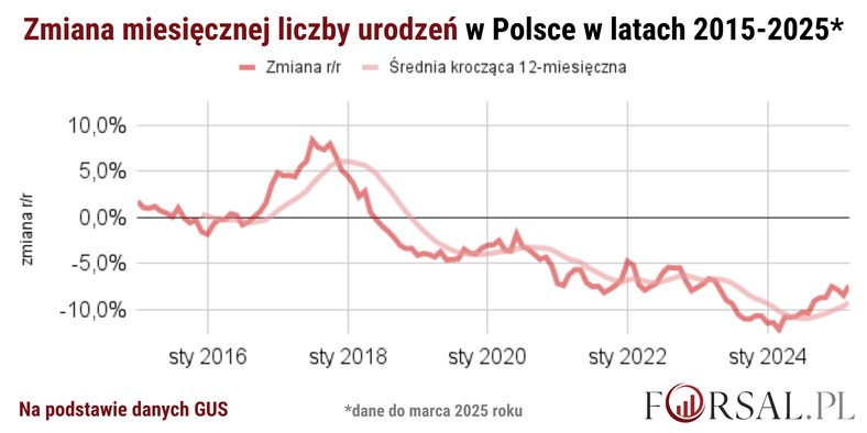 Zmiana miesięcznej liczby urodzeń (r/r) w Polsce w latach 2015-2025.