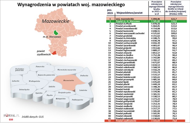 Mazowieckie od wielu lat przoduje w rankingu wynagrodzeń. Przeciętne wynagrodzenie w całym województwie wynosiło w 2015 r. 5585 zł brutto, czyli prawie 123 proc. średniej krajowej. Duży wpływ na wynik całego województwa mają zarobki osiągane przez pracowników zatrudnionych w Warszawie. Według danych GUS w ubiegłym roku przeciętna pensja w Warszawie wynosiła 5586 zł brutto. Mazowsze to region, gdzie największa liczba powiatów (aż siedem) miała przeciętne zarobki powyżej średniej krajowej. W grupie tej, poza Warszawą, zalazły się jeszcze: Płock oraz powiaty pruszkowski, nowodworski, kozienicki, warszawski zachodni i grodziski. Regionalny ranking wynagrodzeń na Mazowszu zamyka powiat szydłowiecki, w którym średnie zarobki w ubiegłym roku wynosiły 3103 zł brutto miesięcznie. To 78,8 proc. średniej krajowej. Bezrobocie w Mazowieckim w grudniu 2015 r. było na poziomie 8,4 proc.