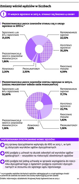 Sędziowska toga mało atrakcyjna. Radcowie prawni i adwokaci nie chcą zmieniać zawodu