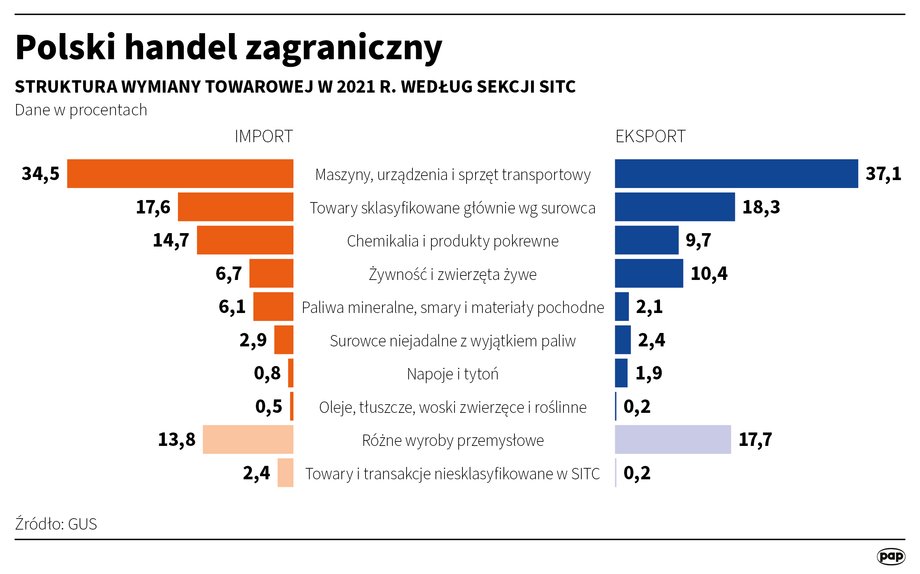 Eksport produktów końcowych zazwyczaj łączy się z koniecznością sprowadzenia niezbędnych części.