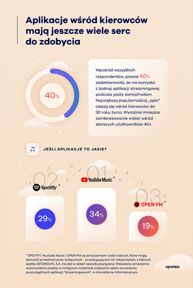 Czego słuchają kierowcy w Polsce?