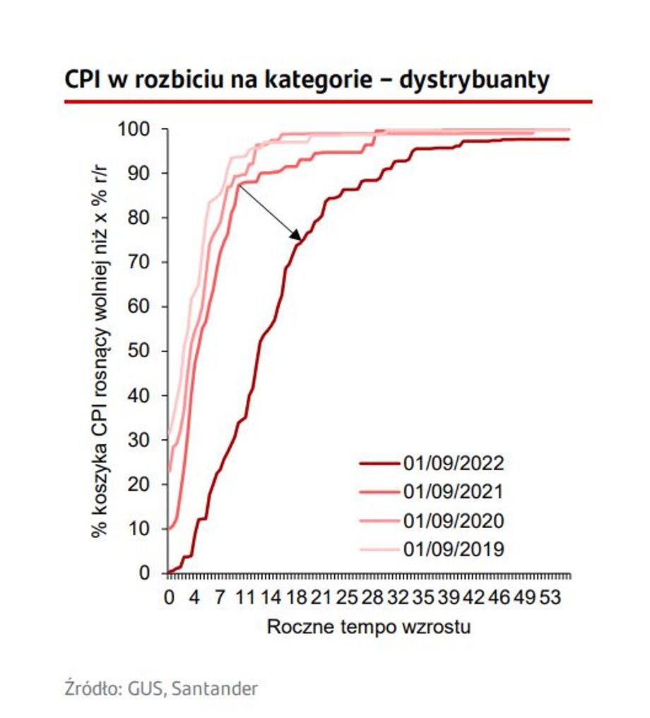 Dane ekonomistów Santandera pokazują, że coraz większa część koszyka inflacyjnego drożeje w wyższym tempie.