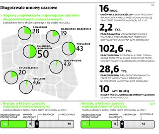 Czasowa praca w Polsce na 10 lat lub dłużej