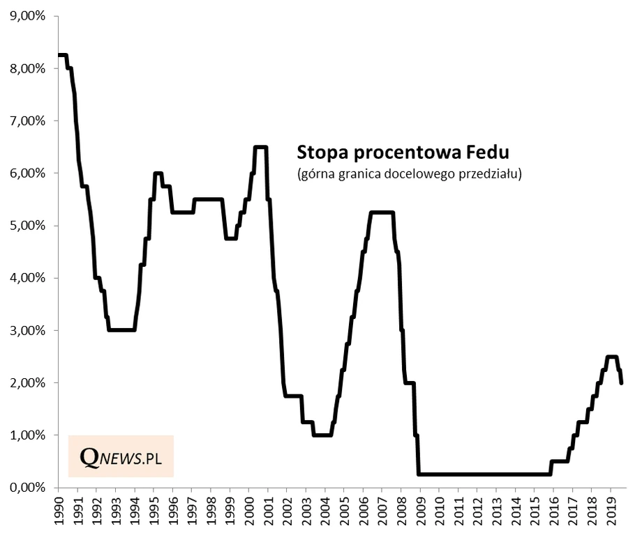 Stopa procentowa Fed