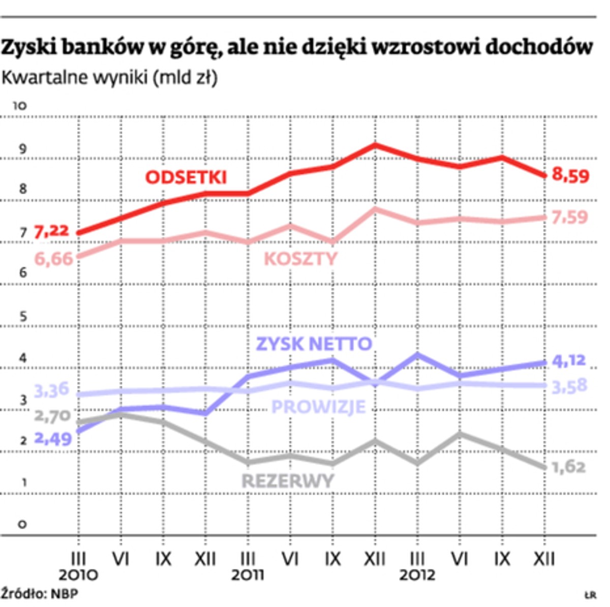 Zyski banków w górę, ale nie dzięki wzrostowi dochodów
