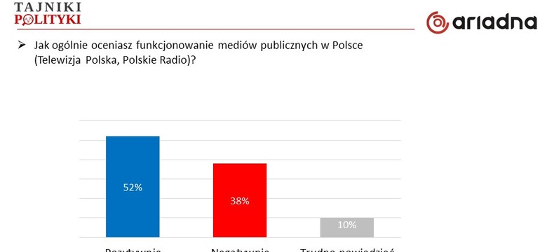 Sondaż: potrzeba zmian w mediach publicznych