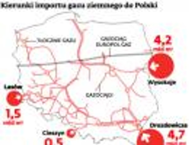 Kierunki importu gazu ziemnego do Polski