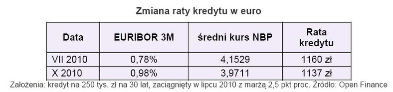 Zmiana raty kredytu w euro