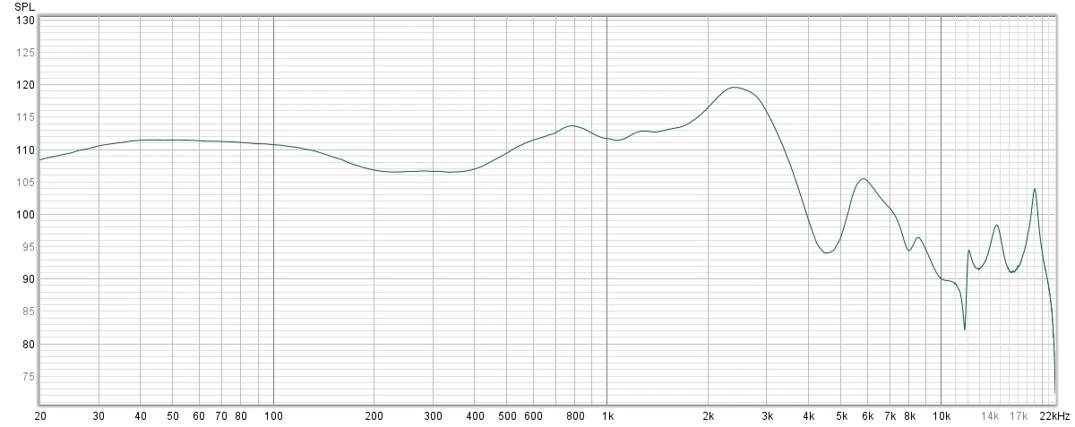 Charakterystyka przenoszenia dla domyslnego trybu dźwięku Standardowa (kodowanie LDAC, 24 bity, 96 kHz, ANC)