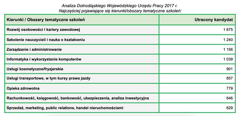 Przebranżowienie Polaków