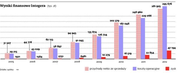 Wyniki finansowe Integera