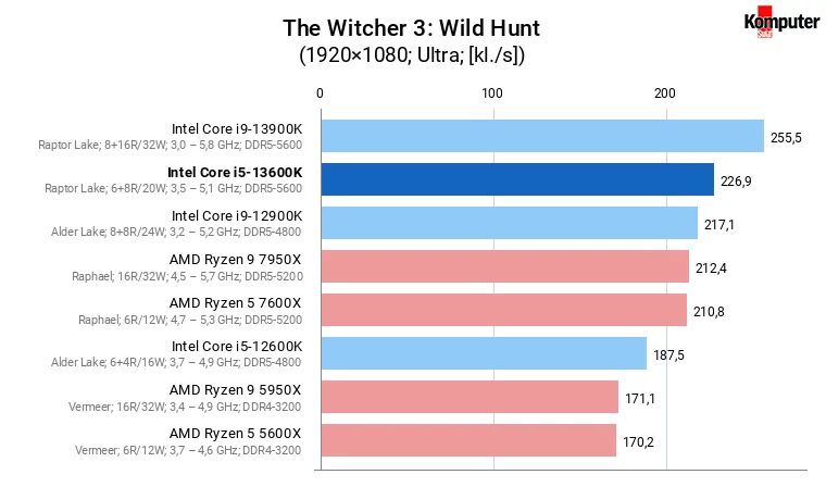 Intel Core i5-13600K – The Witcher 3 Wild Hunt