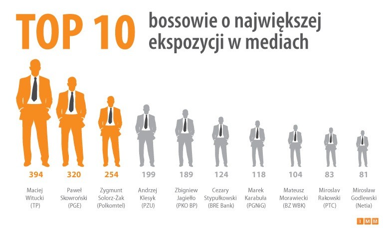 Bossowie o największej ekspozycji wmediach