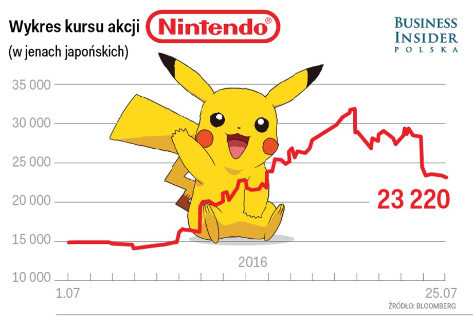 Wykres kursu akcji Ninendo