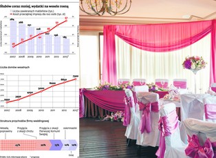 Organizacja ślubu i wesela: koszty, zyski, podatki