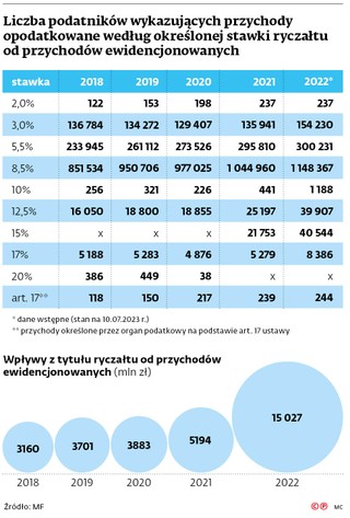 Liczba podatników wykazujących przychody opodatkowane według określonej stawki ryczałtu od przychodów ewidencjonowanych