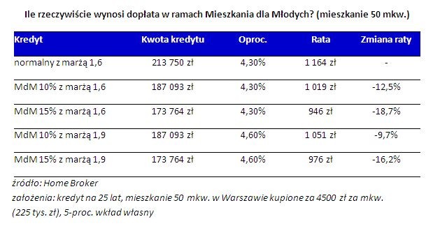 Ile rzeczywiście wynosi dopłata w ramach Mieszkania dla Młodych? (mieszkanie 50 mkw.)