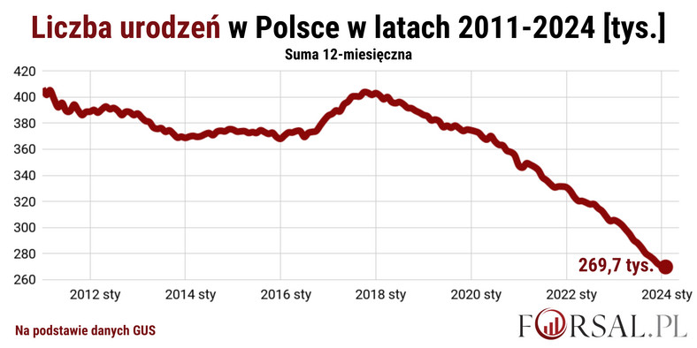 Liczba urodzeń w Polsce spada systematycznie od 2017 roku.