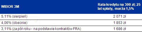 Wibor 3M i rata kredytu