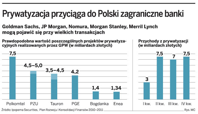 Prywatyzacja przyciąga do Polski zagraniczne banki