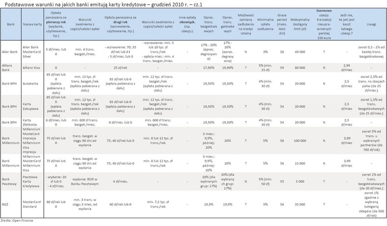 Podstawowe warunki na jakich banki emitują karty kredytowe – grudzień 2010 r. – cz.1