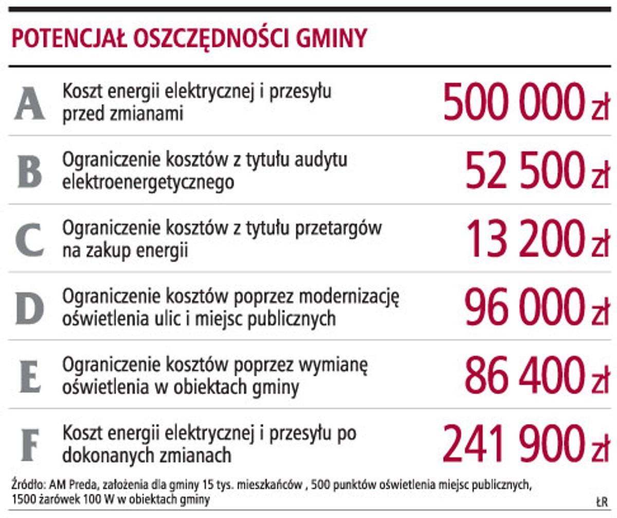 Potencjał oszczędności gminy