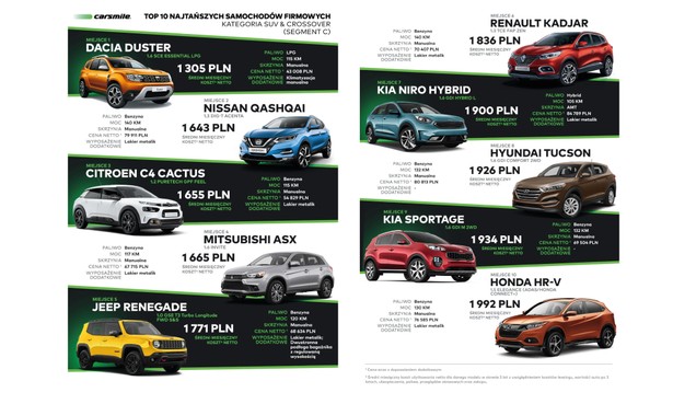 TOP10 najtańszych samochdów SUV i crossover - źródło: Carsmile