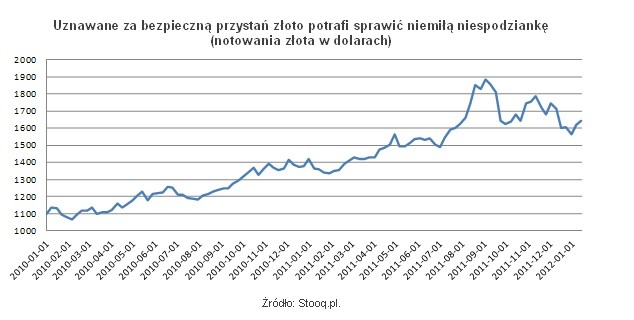 Uznawane za bezpieczną przystań złoto potrafi sprawić niemiłą niespodziankę (notowania złota w dolarach), żródł: Stooq.pl, Open Finance